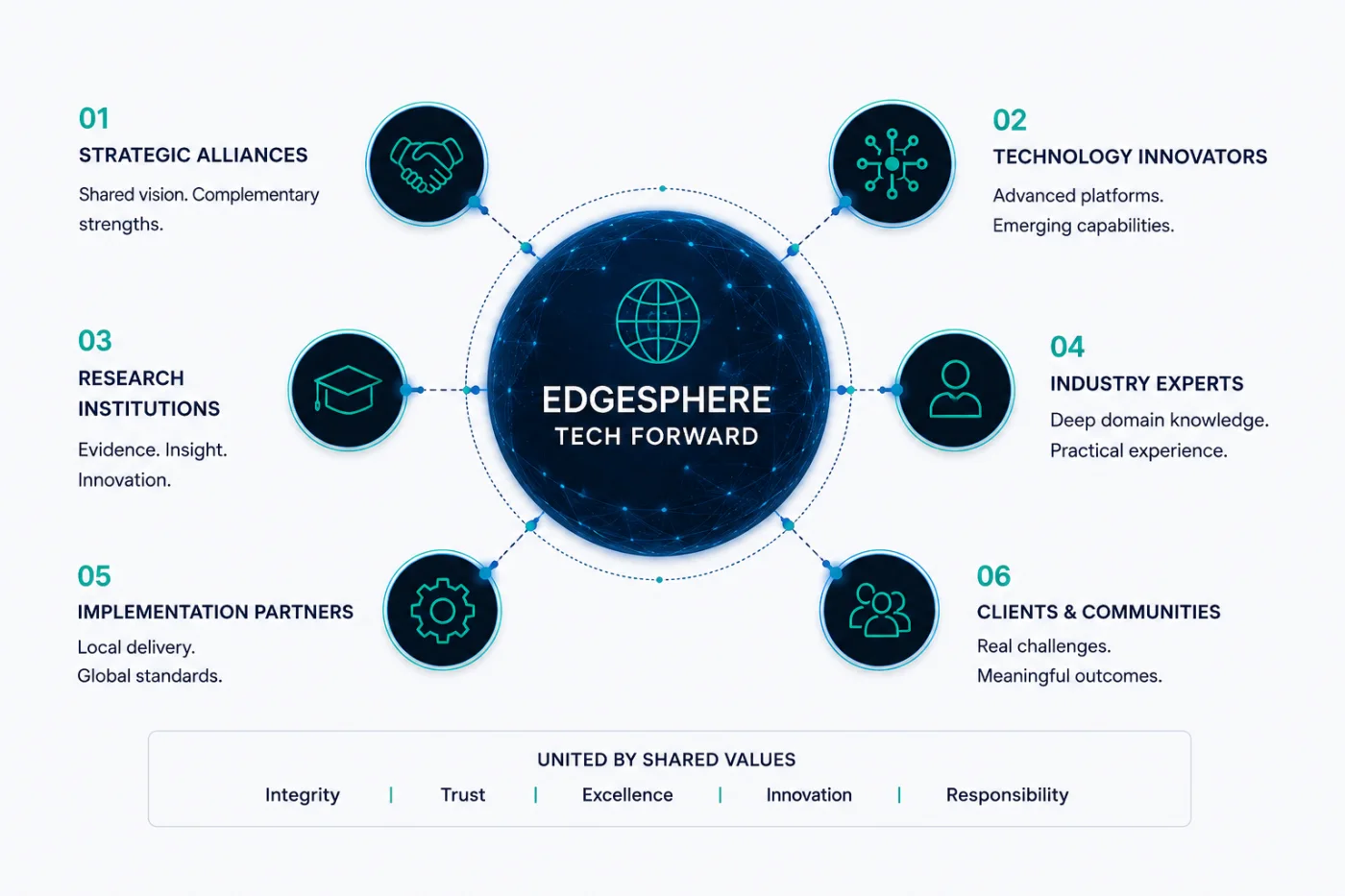 Partner ecosystem network